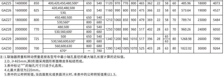 GAZ  型接中間軸鼓形齒式聯(lián)軸器