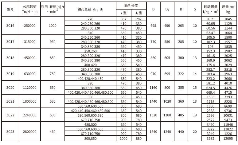 ZC型彈性柱銷齒式聯(lián)軸器