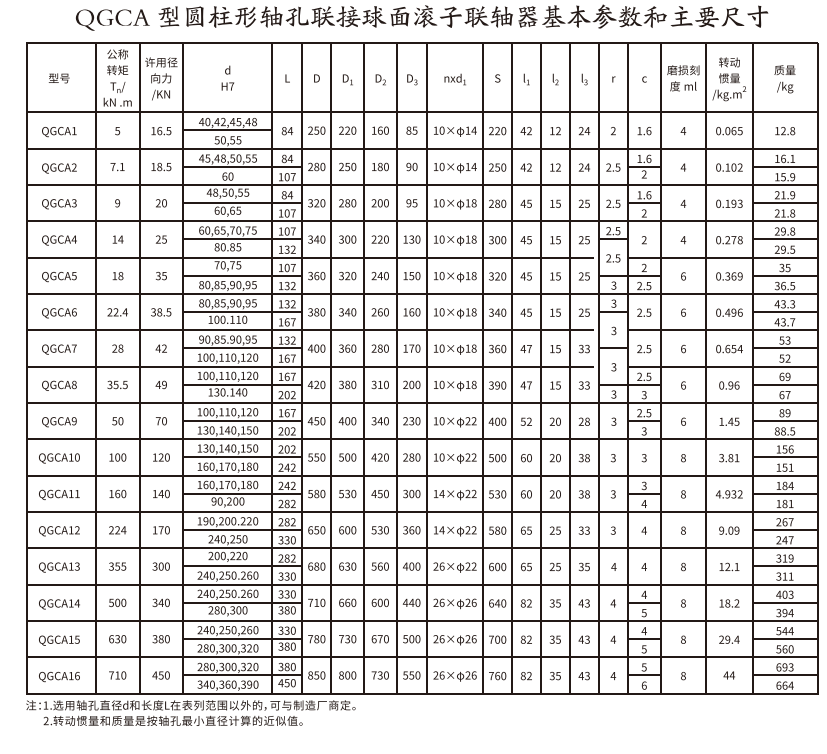 QGCA型圓柱形軸孔聯(lián)接球面滾子聯(lián)軸器