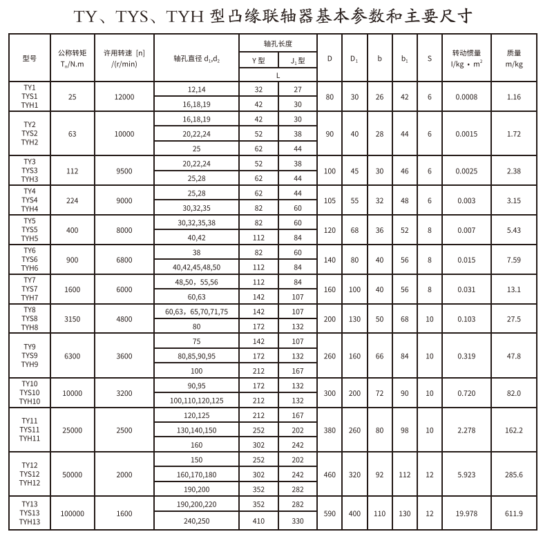 TY、TYS、TYH型凸緣聯(lián)軸器